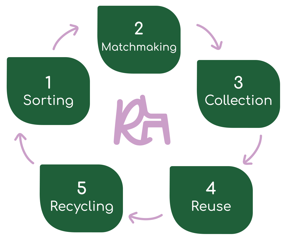 Furniture life cycle: 1 Sorting, 2 Matchmaking, 3 Collection, 4 Reuse, 5 Recycling